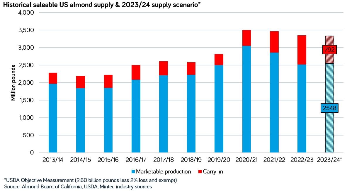 July 2023 production scenarios