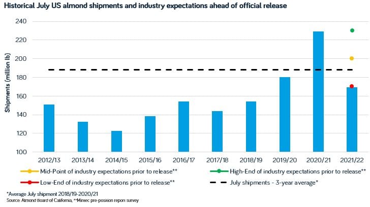 July almond shipments 2022 Figure 1