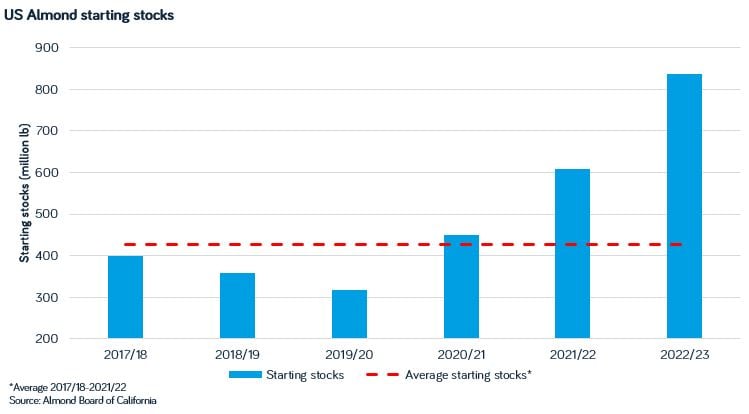 July almond shipments 2022 Figure 2