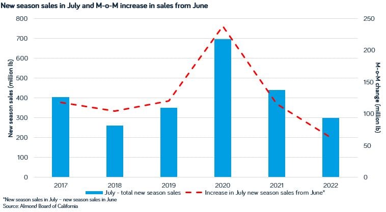 July almond shipments 2022 Figure 3