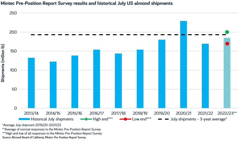 July almond shipments 2023 survey