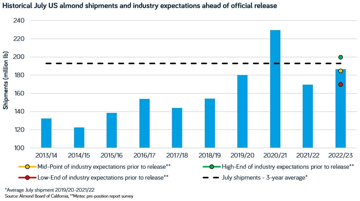 July almond shipments 2023