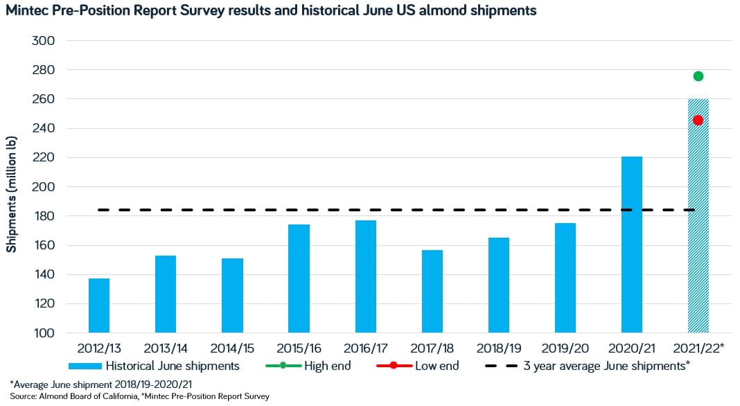 June 2022 Mintec Shipment Survey-1