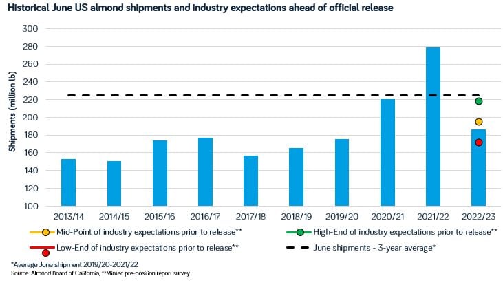 June 2023 Almond shipments