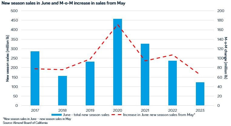 June 2023 New crop sales