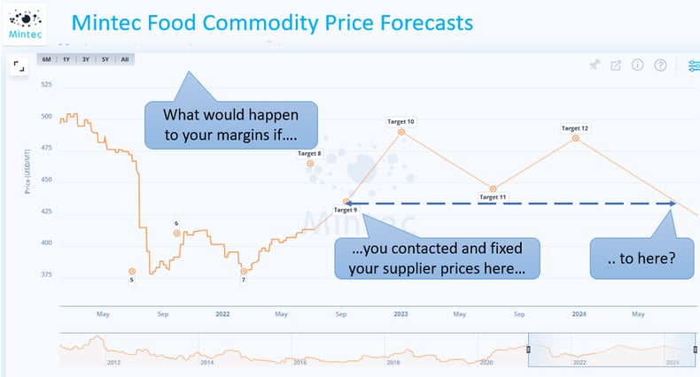 LinkedIn Forecast Ad July 2022 Rice