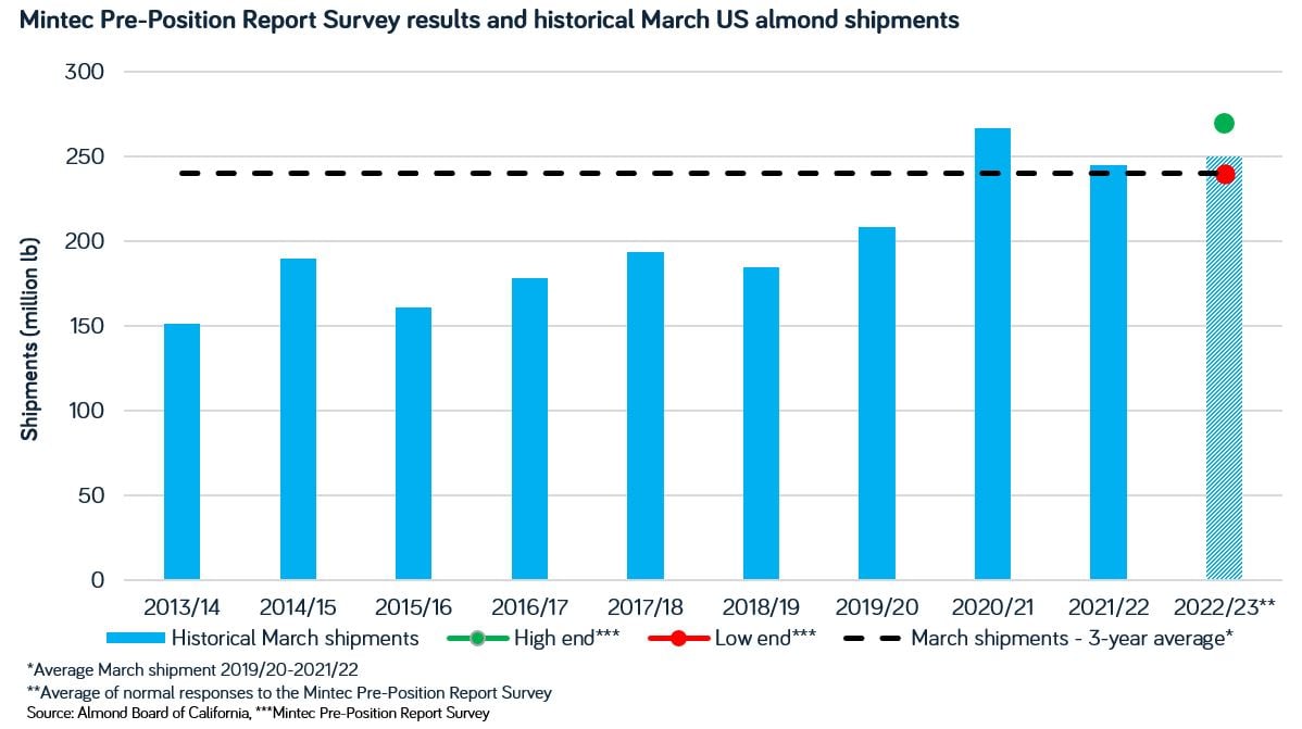March 2023 Mintec almond survey