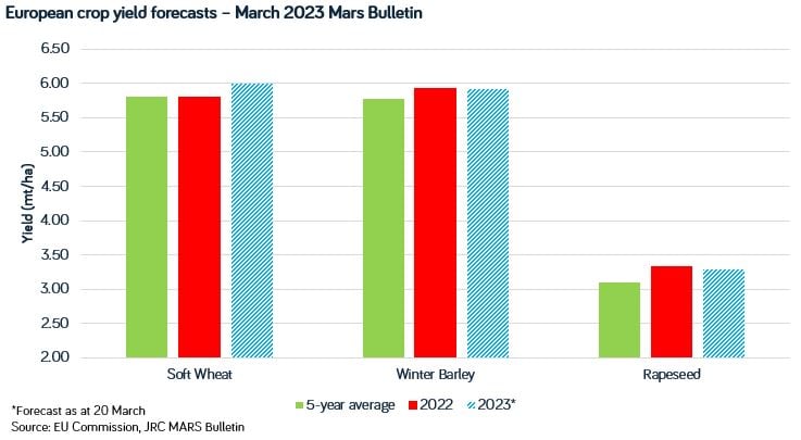 Mars crop yields March 2023