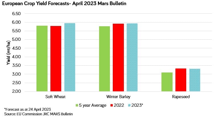 Mars yield April 2023 (002)