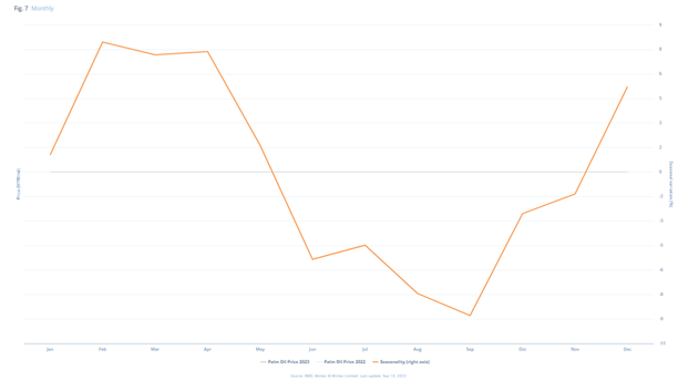 Palm Oil Price: Charts, Forecasts & News - FocusEconomics