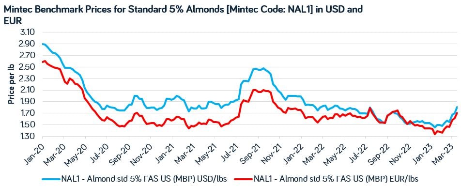 Mintec MBP NAL1 Price graph