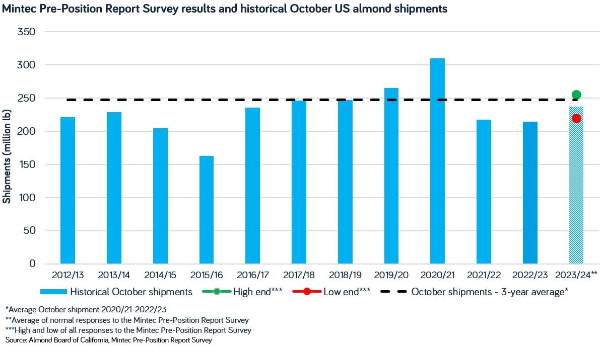 Mintec Survey November 2023