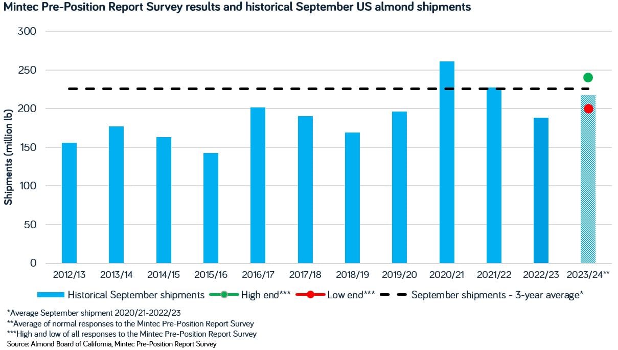 Mintec Survey October 2023