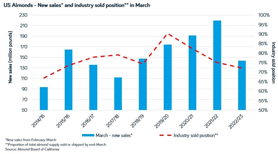 New sales Mar 2023