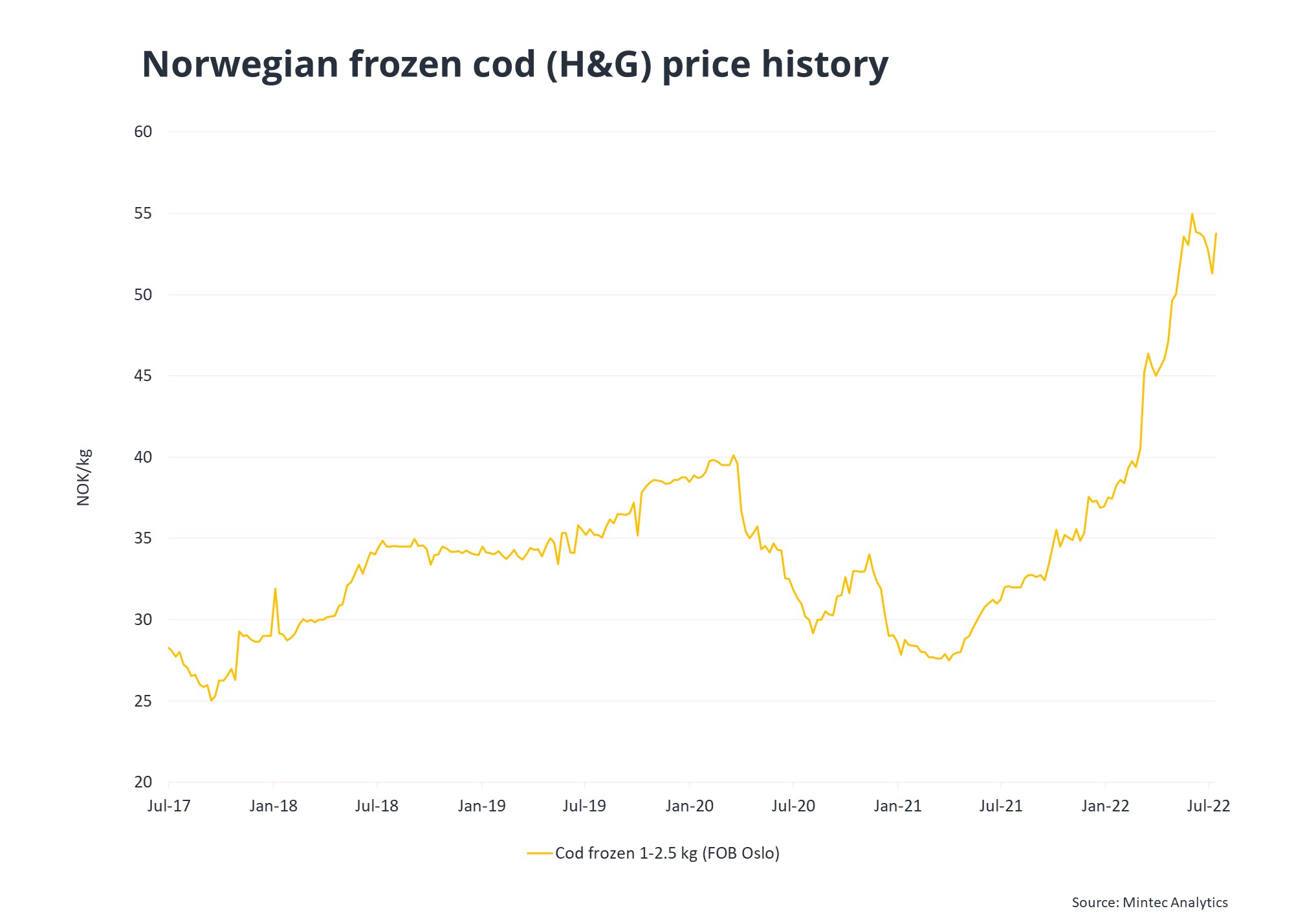 Norwegian cod