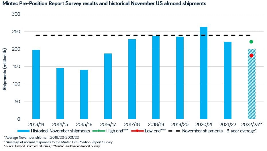 November Mintec Almond Survey