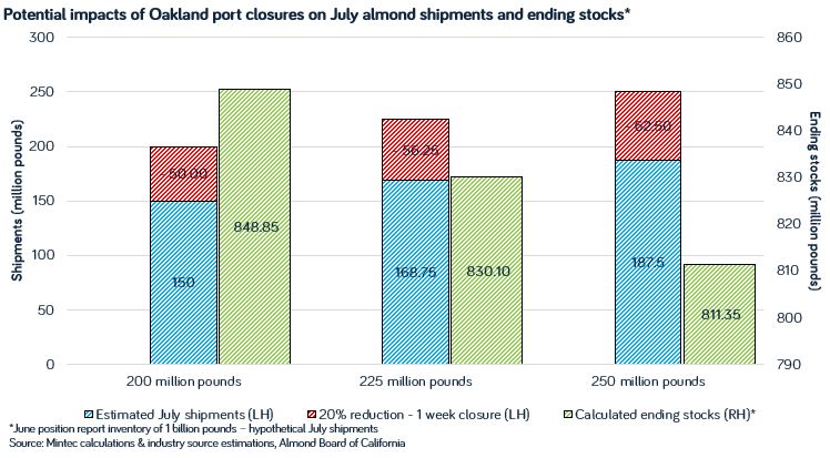 Oakland closure graph