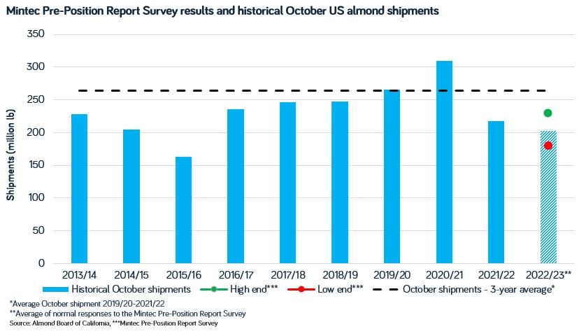 October 2022 Mintec almond survey