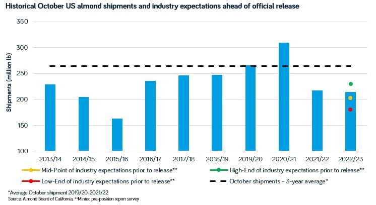 October 2022 almond shipments-1