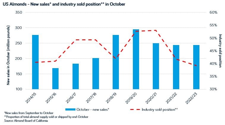 October 2022 almond sold position-1