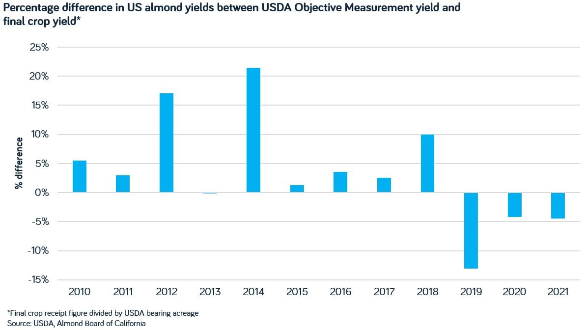 Percentage difference in US almond yields between USDA Objective Measurement yield and final crop yield.