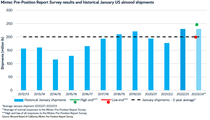 Potential for record US almond shipments in January