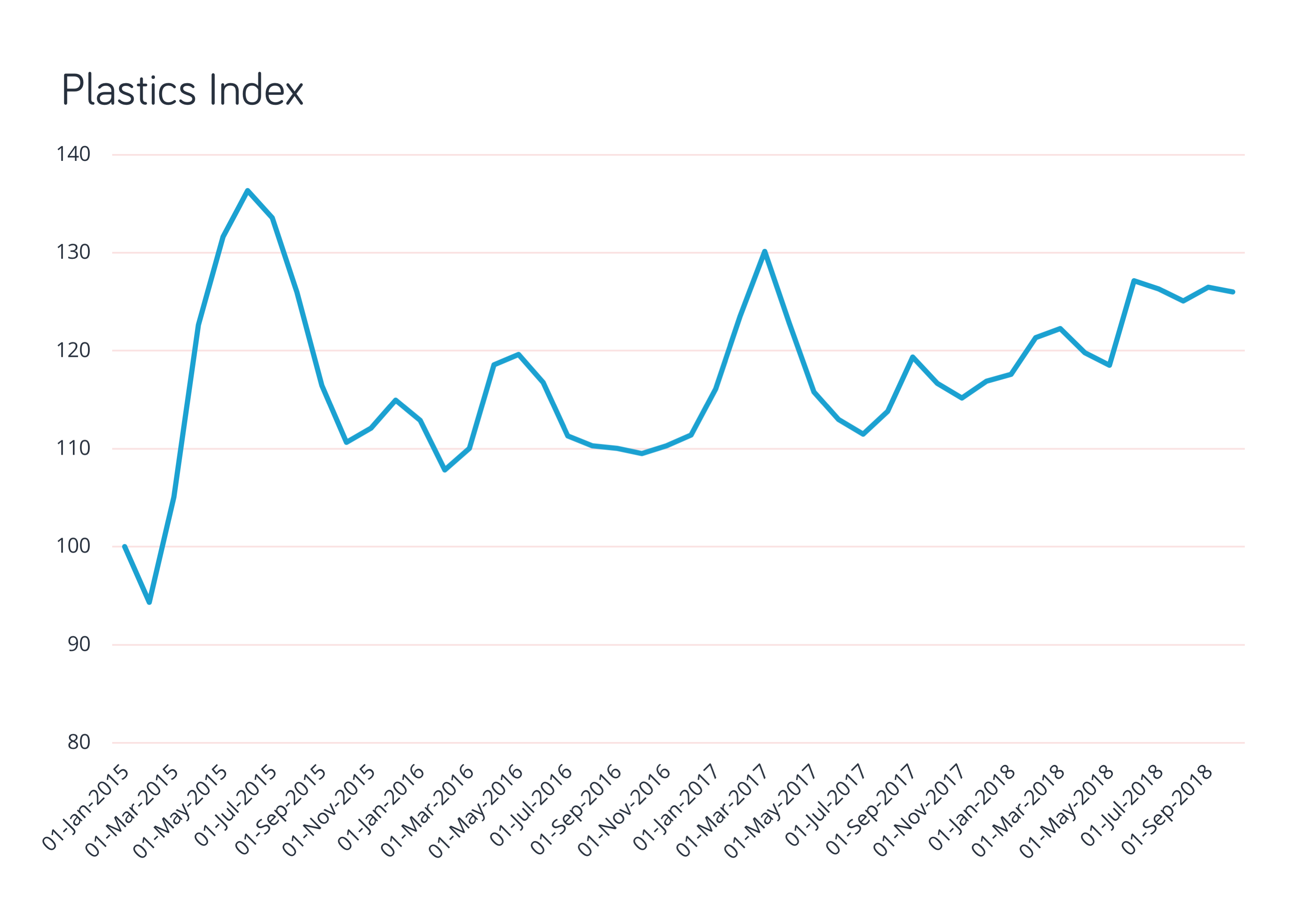 Polyethylene Terephthalate Price Chart 2018