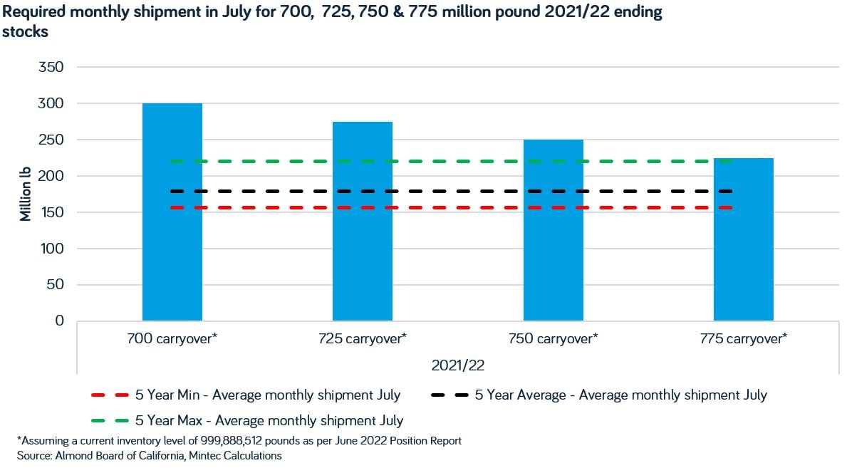 Required monthly shipment in July for 700,  725, 750 & 775 million pound 202122 ending stocks