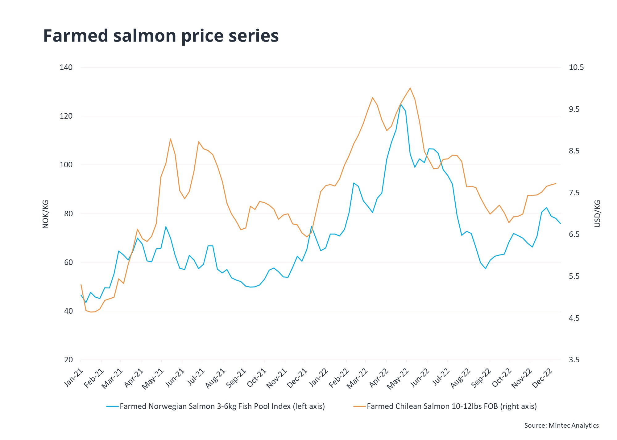 Global Salmon Prices Constrained Supply & Firm Retail Demand in 2023