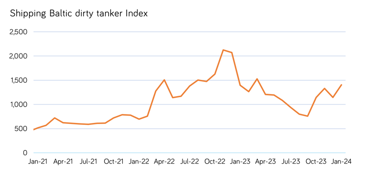 Shipping Baltic Dirty Tanker Index up in January due to Red Sea Delays