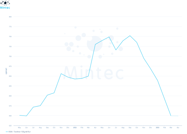 Testliner Graph