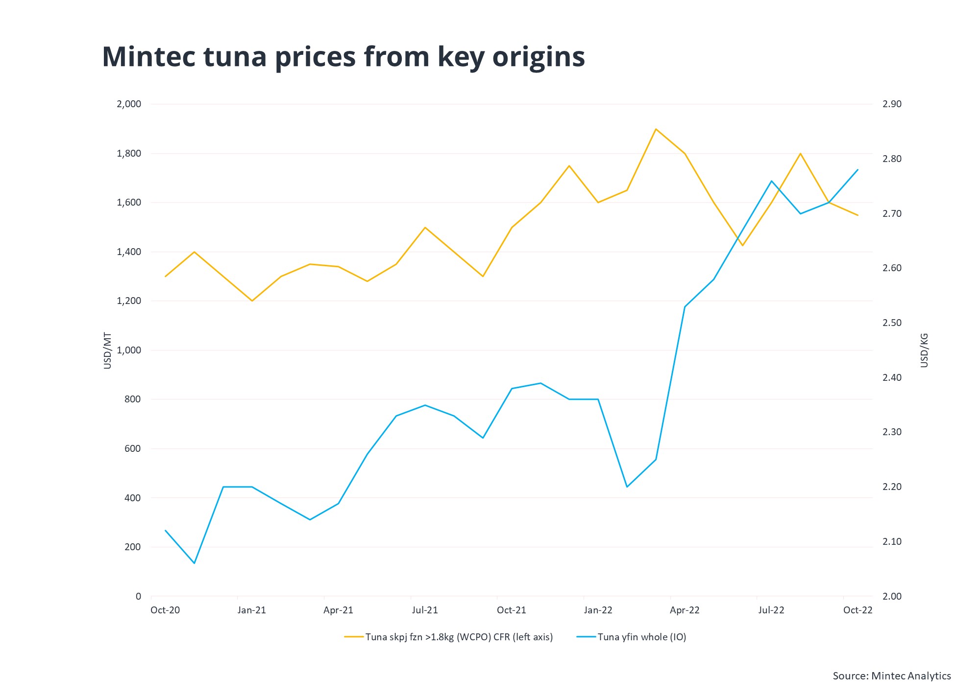 Skipjack and yellowfin tuna prices rise q-o-q during Aug-Oct '22, as ...