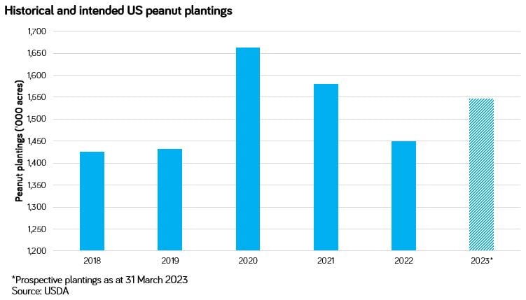 USDA prospective peanut plantings