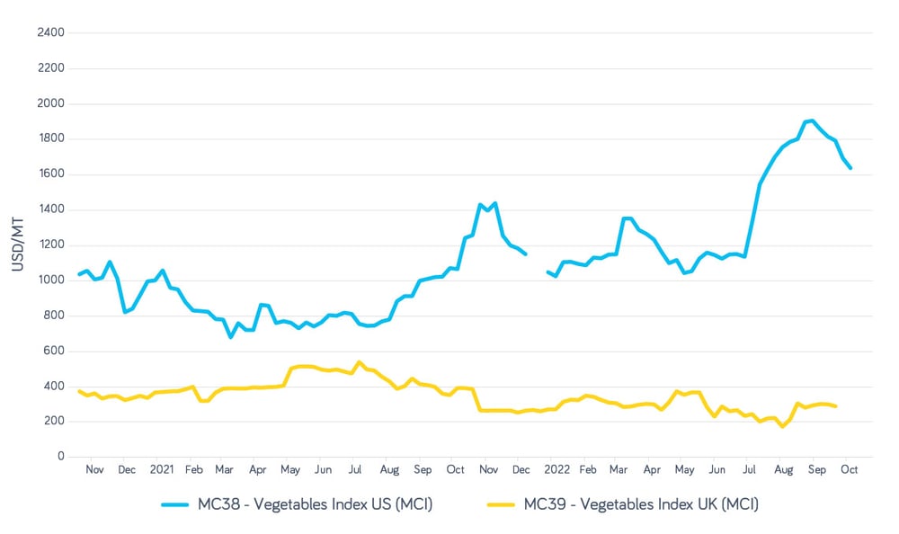 Veg_chart_US