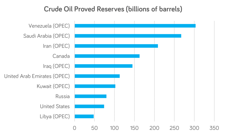 Venezuela Election oil and gas sanctions reinstated despite entry of opposition candidate CHART 1