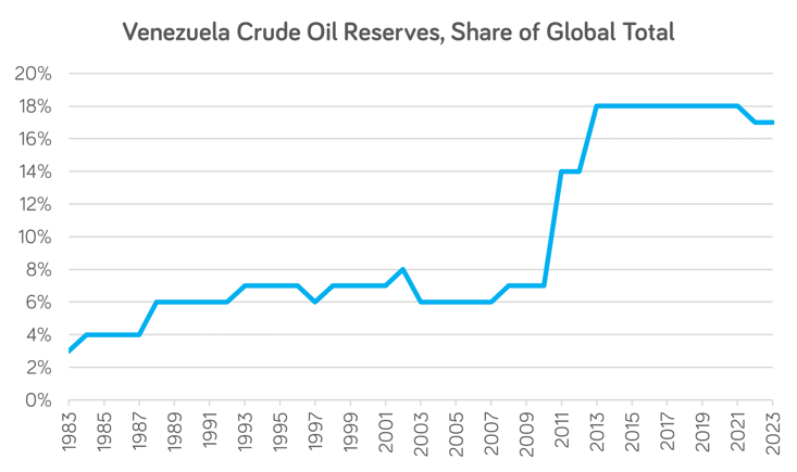 Venezuela Election oil and gas sanctions reinstated despite entry of opposition candidate CHART 2