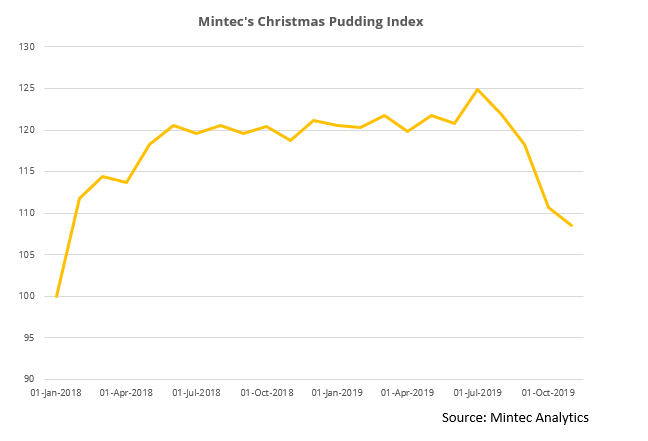 Potato Price Chart