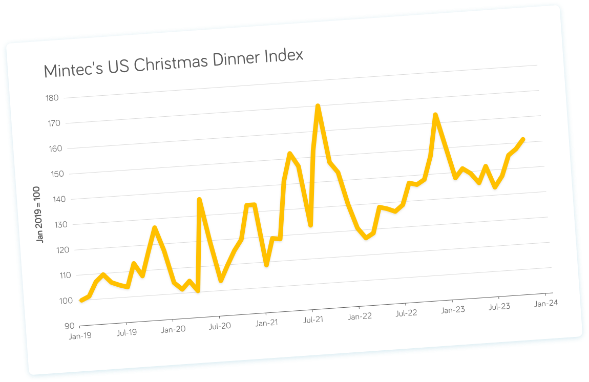 xmas dinner CDI_chart_US 1