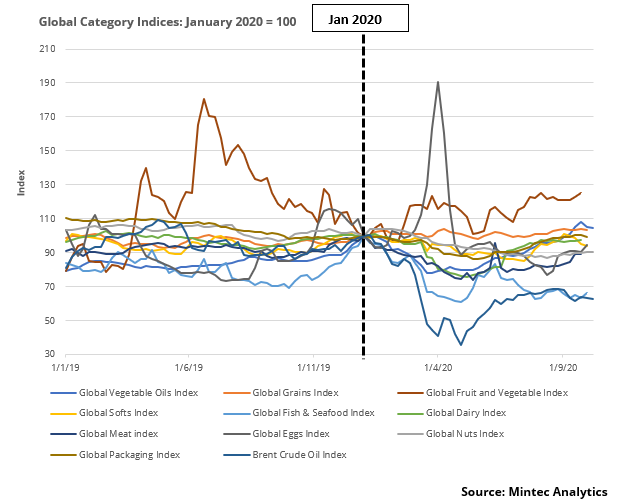 COVID-19 Commodity Price Analysis
