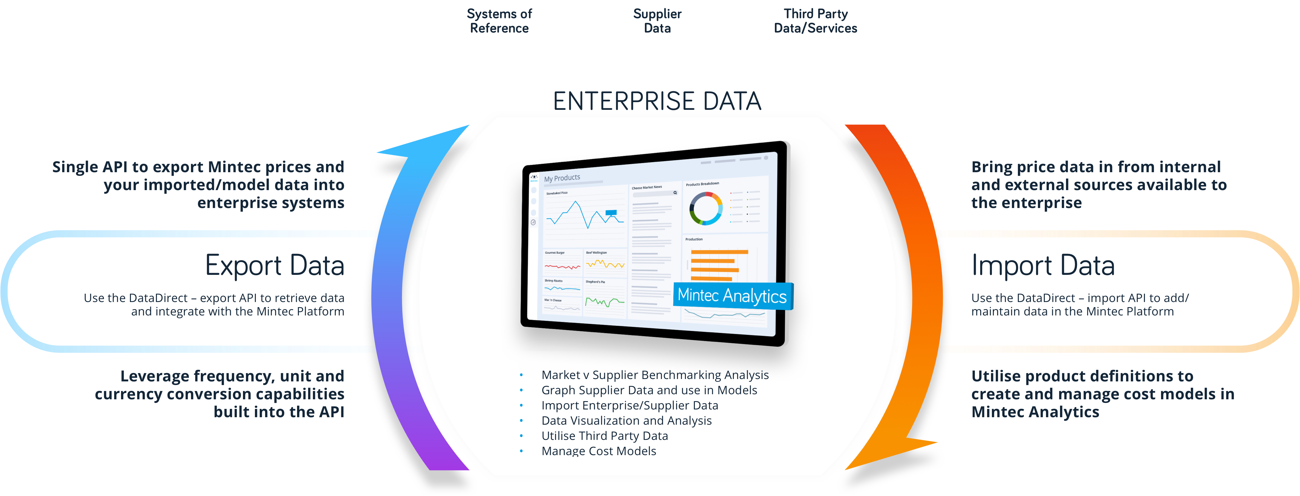 API integration