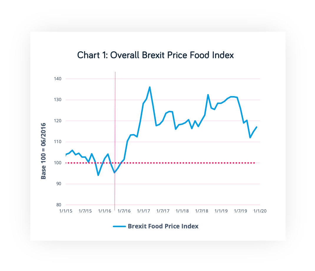 Brexit Food Index