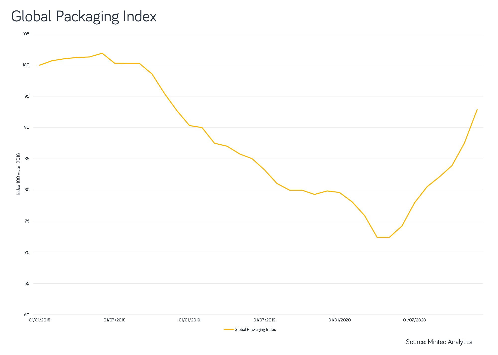 Global Packaging Index