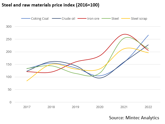 steel and raw materials price index 2023