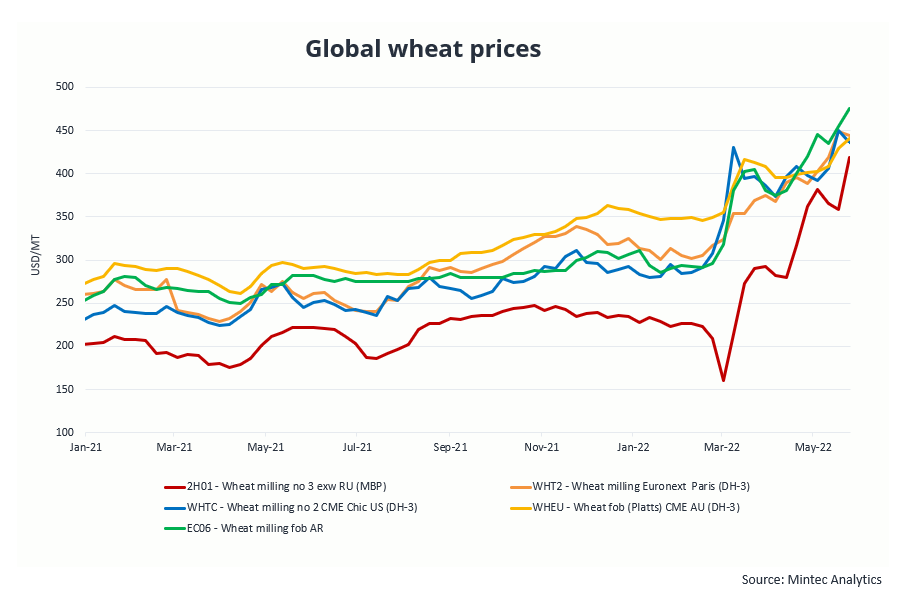 global wheat prices