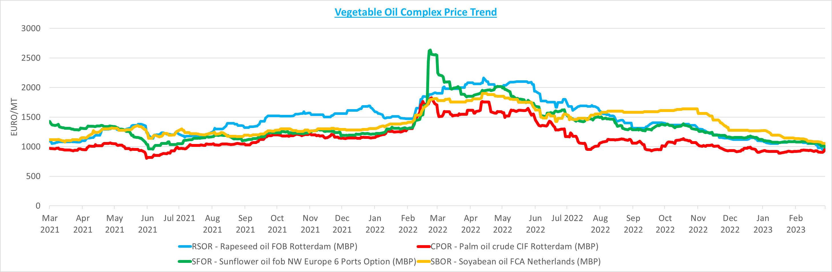 price of vegetable oil 2023